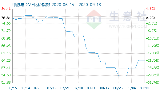 9月13日甲醇與DMF比價指數(shù)圖