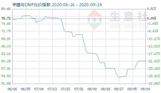 9月14日甲醇與DMF比價指數(shù)圖