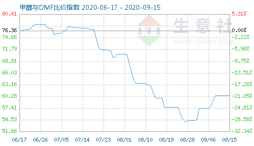 9月15日甲醇與DMF比價(jià)指數(shù)圖