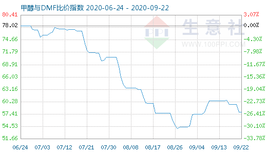 9月22日甲醇與DMF比價(jià)指數(shù)圖