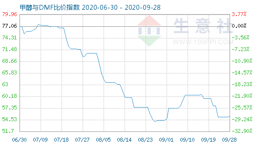 9月28日甲醇與DMF比價指數(shù)圖