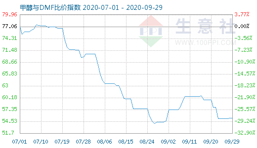 9月29日甲醇與DMF比價指數(shù)圖