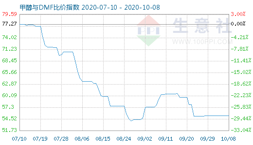 10月8日甲醇與DMF比價(jià)指數(shù)圖