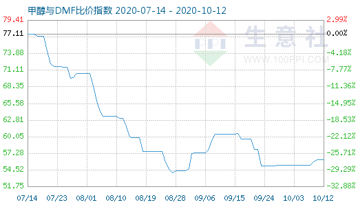 10月12日甲醇與DMF比價指數(shù)圖