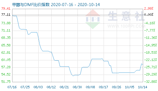 10月14日甲醇與DMF比價(jià)指數(shù)圖