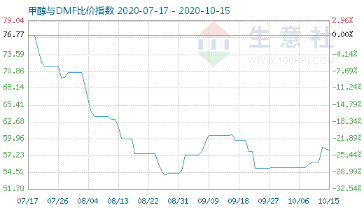 10月15日甲醇與DMF比價(jià)指數(shù)圖