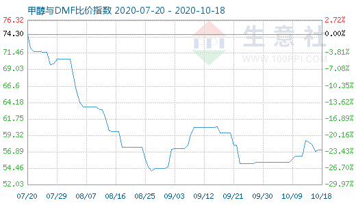 10月18日甲醇與DMF比價指數(shù)圖