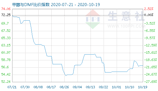 10月19日甲醇與DMF比價指數(shù)圖