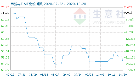 10月20日甲醇與DMF比價(jià)指數(shù)圖