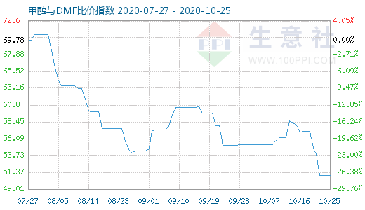 10月25日甲醇與DMF比價指數(shù)圖