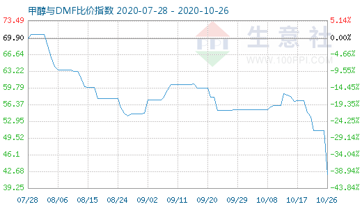 10月26日甲醇與DMF比價指數(shù)圖