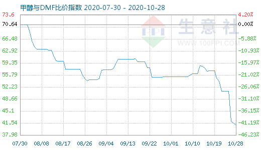 10月28日甲醇與DMF比價(jià)指數(shù)圖