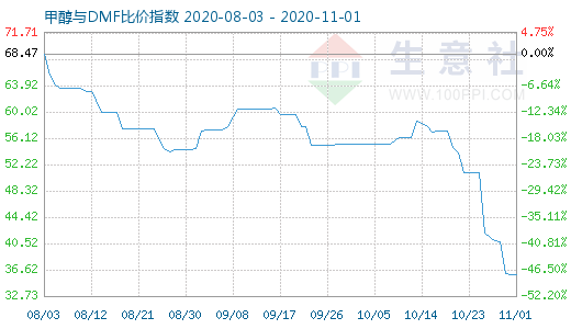 11月1日甲醇與DMF比價指數(shù)圖