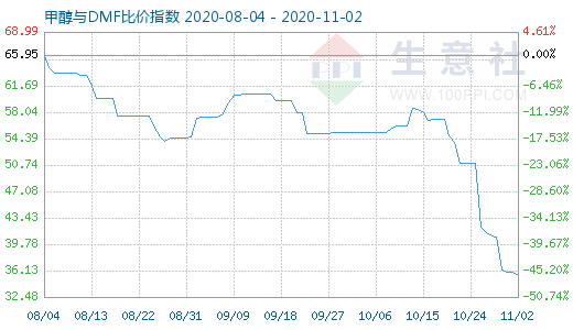 11月2日甲醇與DMF比價指數(shù)圖