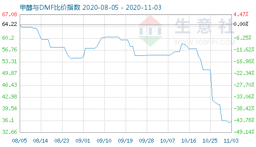 11月3日甲醇與DMF比價指數(shù)圖