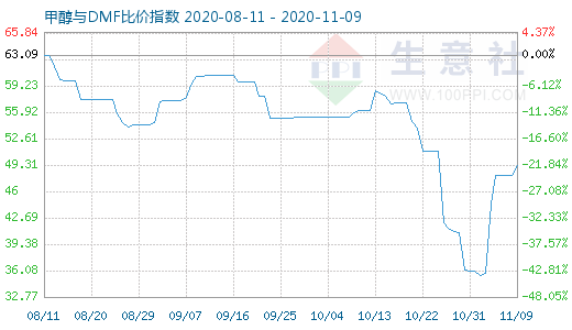 11月9日甲醇與DMF比價(jià)指數(shù)圖