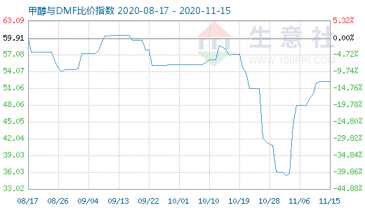 11月15日甲醇與DMF比價(jià)指數(shù)圖