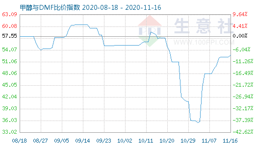 11月16日甲醇與DMF比價(jià)指數(shù)圖