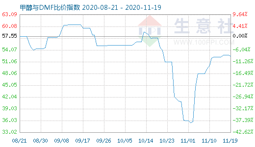 11月19日甲醇與DMF比價指數(shù)圖