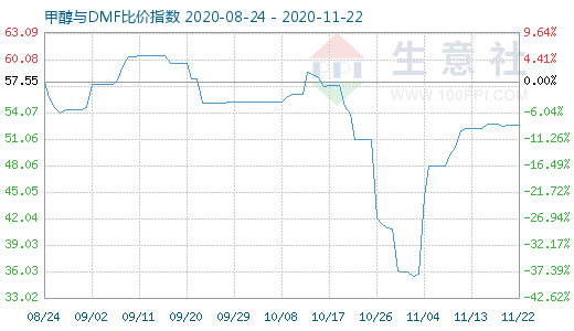 11月22日甲醇與DMF比價指數(shù)圖