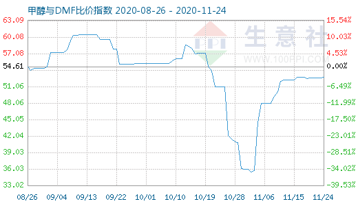 11月24日甲醇與DMF比價(jià)指數(shù)圖