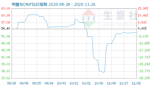 11月26日甲醇與DMF比價指數(shù)圖