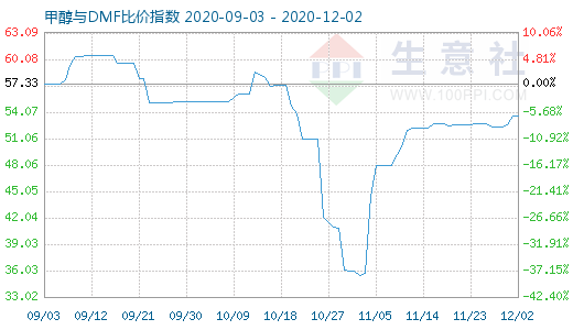 12月2日甲醇與DMF比價指數(shù)圖