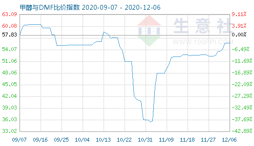 12月6日甲醇與DMF比價(jià)指數(shù)圖