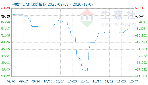 12月7日甲醇與DMF比價指數(shù)圖