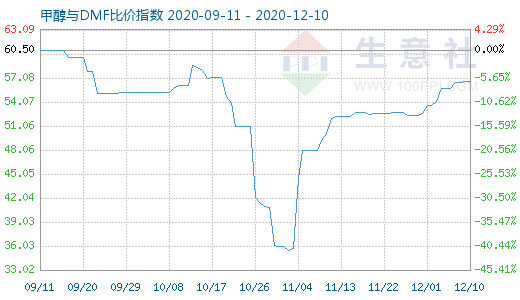 12月10日甲醇與DMF比價指數(shù)圖