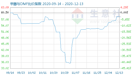 12月13日甲醇與DMF比價指數(shù)圖