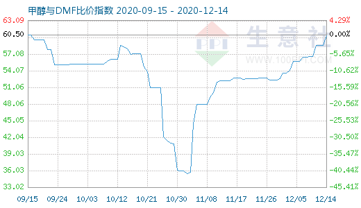 12月14日甲醇與DMF比價指數(shù)圖