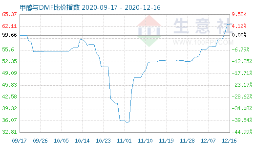 12月16日甲醇與DMF比價(jià)指數(shù)圖