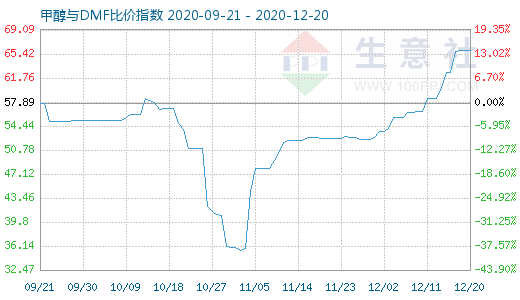 12月20日甲醇與DMF比價(jià)指數(shù)圖