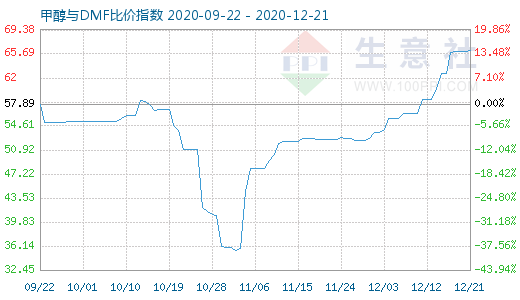 12月21日甲醇與DMF比價(jià)指數(shù)圖