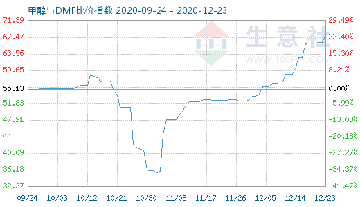 12月23日甲醇與DMF比價(jià)指數(shù)圖