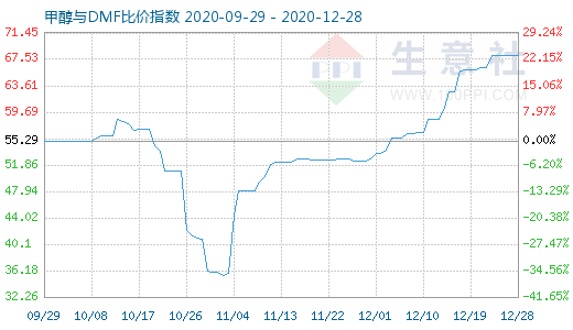 12月28日甲醇與DMF比價(jià)指數(shù)圖