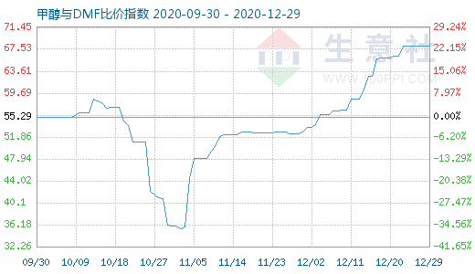 12月29日甲醇與DMF比價(jià)指數(shù)圖