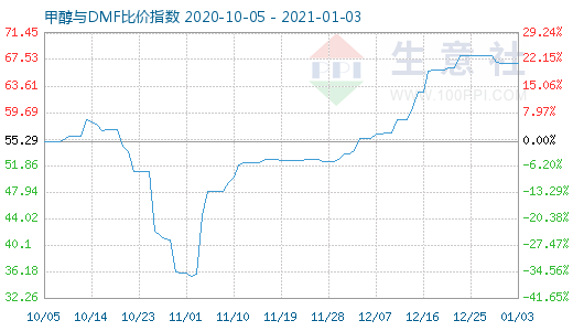 1月3日甲醇與DMF比價指數(shù)圖