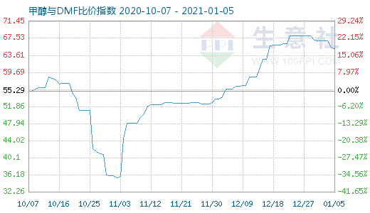 1月5日甲醇與DMF比價(jià)指數(shù)圖