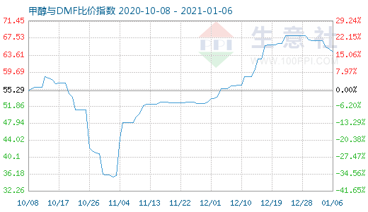 1月6日甲醇與DMF比價指數(shù)圖