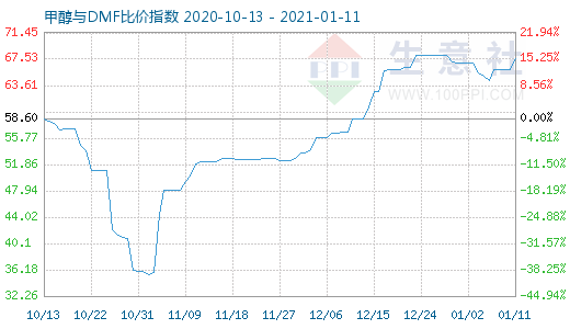 1月11日甲醇與DMF比價(jià)指數(shù)圖