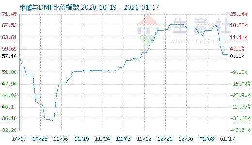 1月17日甲醇與DMF比價(jià)指數(shù)圖