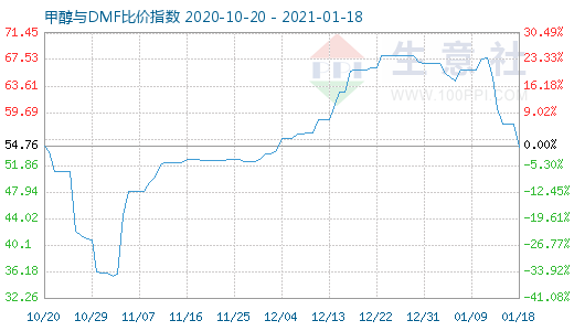 1月18日甲醇與DMF比價(jià)指數(shù)圖