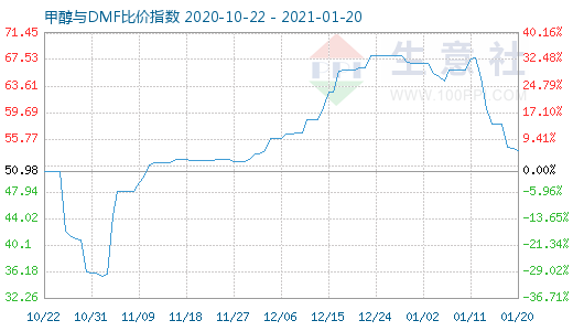 1月20日甲醇與DMF比價(jià)指數(shù)圖