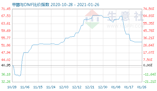 1月26日甲醇與DMF比價(jià)指數(shù)圖