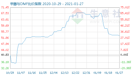 1月27日甲醇與DMF比價(jià)指數(shù)圖