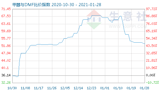 1月28日甲醇與DMF比價指數(shù)圖