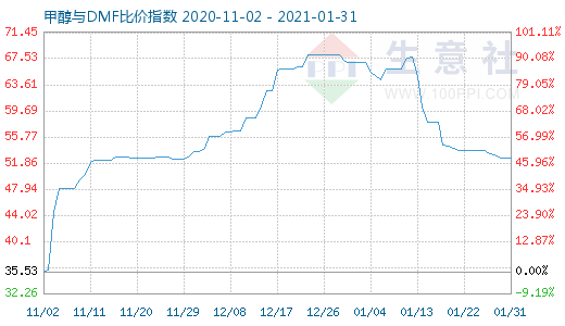 1月31日甲醇與DMF比價(jià)指數(shù)圖