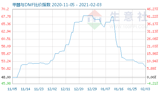 2月3日甲醇與DMF比價指數(shù)圖